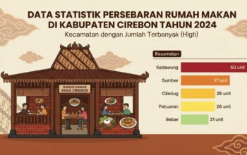 Rumah Makan di Cirebon Masih Terkonsentrasi, Wilayah Ini Jadi Primadona